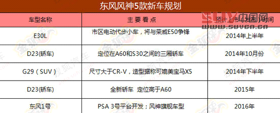 東風風神5款新車規劃
